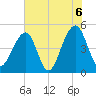 Folly Island tide chart for Sunday, June 6, 2021
