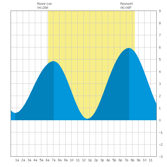 Folly Island tide chart for Monday, June 7, 2021
