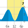 Folly Island tide chart for Monday, June 7, 2021
