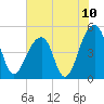Folly Island tide chart for Saturday, July 10, 2021