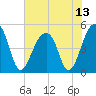 Folly Island tide chart for Tuesday, July 13, 2021