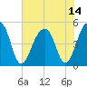 Folly Island tide chart for Wednesday, July 14, 2021