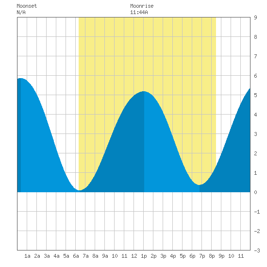 Folly Island tide chart for Thursday, July 15, 2021