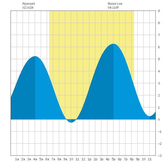 Folly Island tide chart for Monday, July 19, 2021
