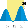 Folly Island tide chart for Tuesday, July 20, 2021