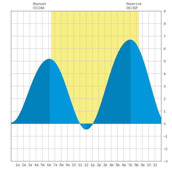 Folly Island tide chart for Wednesday, July 21, 2021