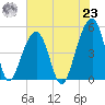 Folly Island tide chart for Friday, July 23, 2021