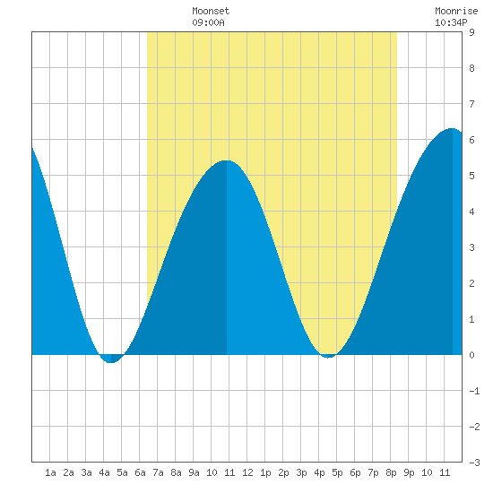 Folly Island tide chart for Monday, July 26, 2021