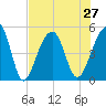 Folly Island tide chart for Tuesday, July 27, 2021