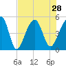 Folly Island tide chart for Wednesday, July 28, 2021