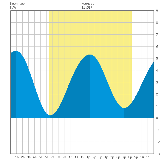 Folly Island tide chart for Thursday, July 29, 2021