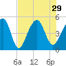 Folly Island tide chart for Thursday, July 29, 2021