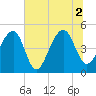 Folly Island tide chart for Friday, July 2, 2021