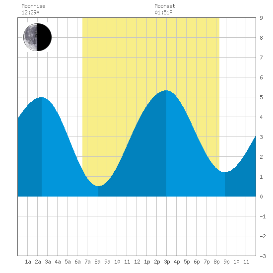 Folly Island tide chart for Saturday, July 31, 2021