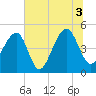 Folly Island tide chart for Saturday, July 3, 2021