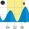 Folly Island tide chart for Friday, July 9, 2021