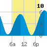 Folly Island tide chart for Tuesday, August 10, 2021