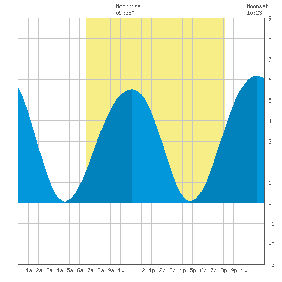 Folly Island tide chart for Wednesday, August 11, 2021