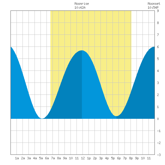 Folly Island tide chart for Thursday, August 12, 2021