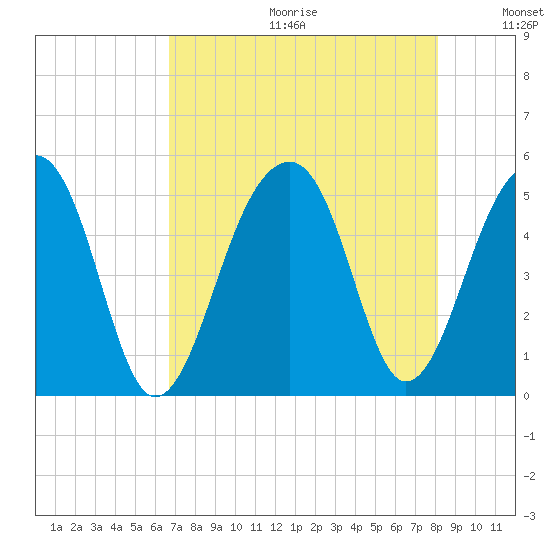 Folly Island tide chart for Friday, August 13, 2021