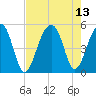 Folly Island tide chart for Friday, August 13, 2021