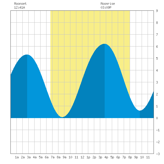 Folly Island tide chart for Monday, August 16, 2021