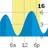 Folly Island tide chart for Monday, August 16, 2021