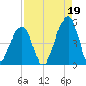 Folly Island tide chart for Thursday, August 19, 2021