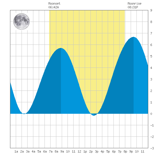 Folly Island tide chart for Sunday, August 22, 2021