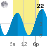 Folly Island tide chart for Sunday, August 22, 2021