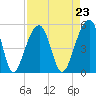 Folly Island tide chart for Monday, August 23, 2021