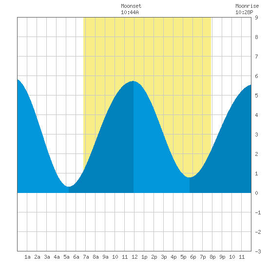 Folly Island tide chart for Thursday, August 26, 2021