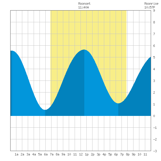 Folly Island tide chart for Friday, August 27, 2021