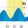 Folly Island tide chart for Tuesday, August 31, 2021