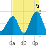 Folly Island tide chart for Thursday, August 5, 2021