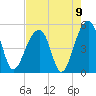 Folly Island tide chart for Monday, August 9, 2021