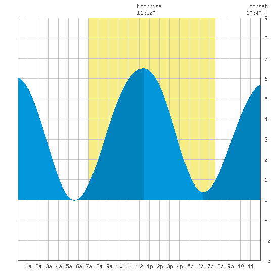 Folly Island tide chart for Saturday, September 11, 2021