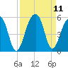 Folly Island tide chart for Saturday, September 11, 2021