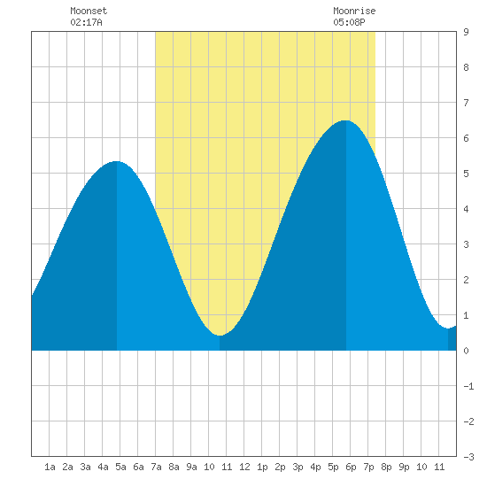 Folly Island tide chart for Thursday, September 16, 2021