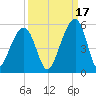 Folly Island tide chart for Friday, September 17, 2021