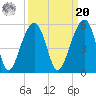 Folly Island tide chart for Monday, September 20, 2021