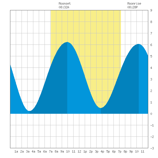 Folly Island tide chart for Wednesday, September 22, 2021