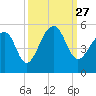 Folly Island tide chart for Monday, September 27, 2021