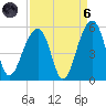 Folly Island tide chart for Monday, September 6, 2021
