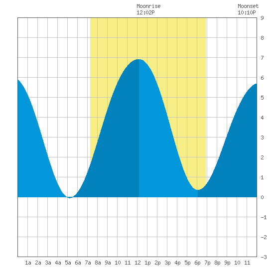 Folly Island tide chart for Sunday, October 10, 2021