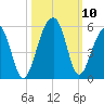 Folly Island tide chart for Sunday, October 10, 2021
