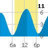 Folly Island tide chart for Monday, October 11, 2021