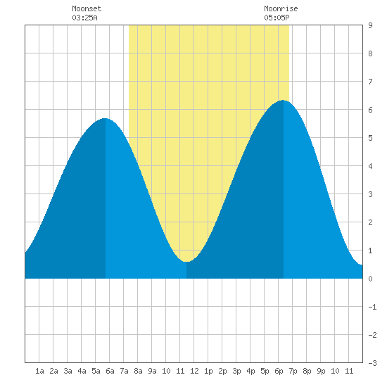 Folly Island tide chart for Saturday, October 16, 2021