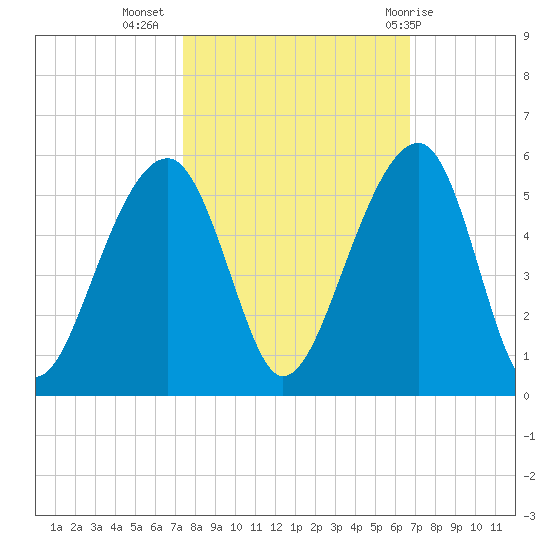 Folly Island tide chart for Sunday, October 17, 2021