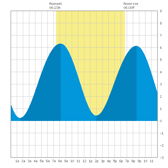 Folly Island tide chart for Tuesday, October 19, 2021